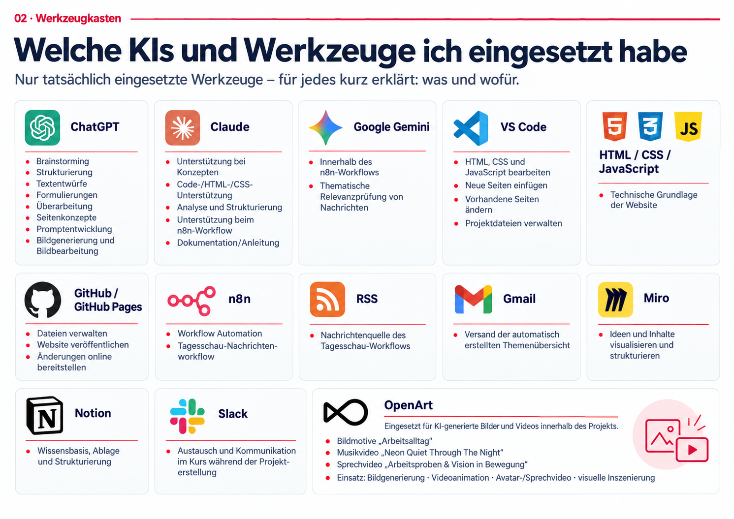 Infografik: Übersicht aller eingesetzten KIs und Werkzeuge mit Logos und Kurzbeschreibung – ChatGPT, Claude, Google Gemini, VS Code, HTML/CSS/JavaScript, GitHub/GitHub Pages, n8n, RSS, Gmail, Miro, Notion, Slack und OpenArt.