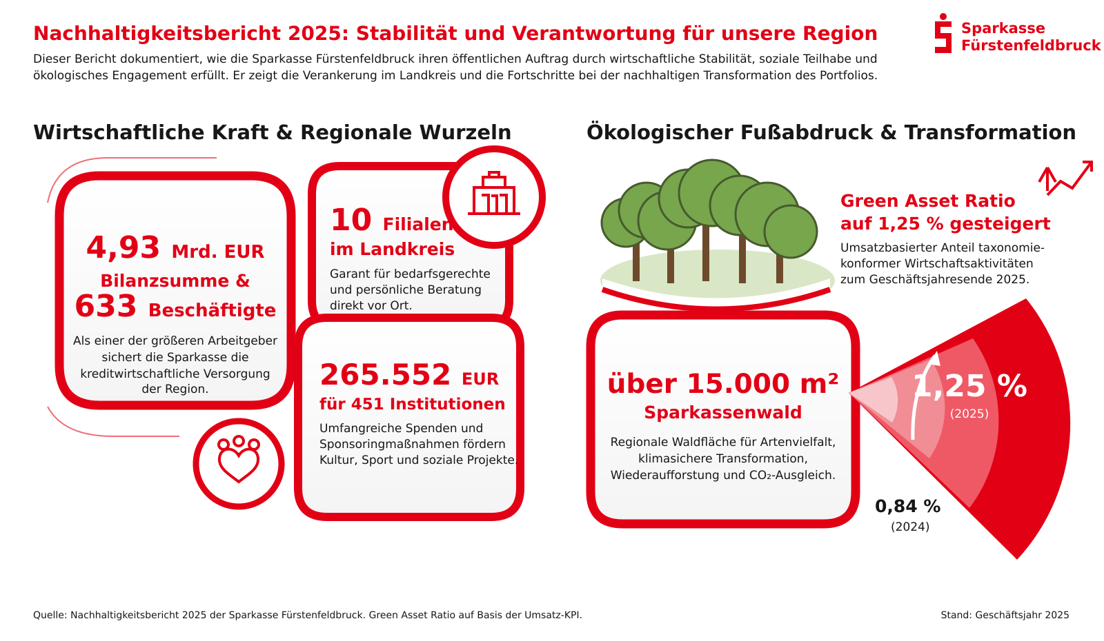 Infografik: Nachhaltigkeitsbericht 2025 der Sparkasse Fürstenfeldbruck – Stabilität und Verantwortung für die Region