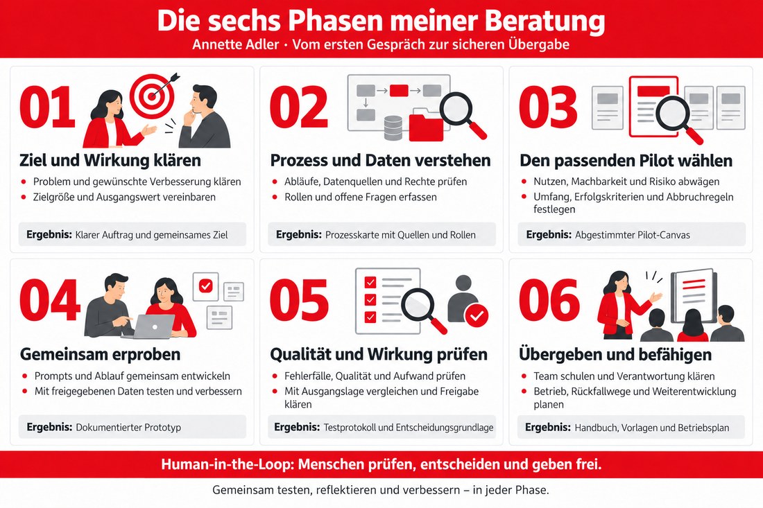 Infografik: Die sechs Phasen meiner Beratung – Ziel und Wirkung klären, Prozess und Daten verstehen, Pilot wählen, gemeinsam erproben, Qualität prüfen, übergeben und befähigen