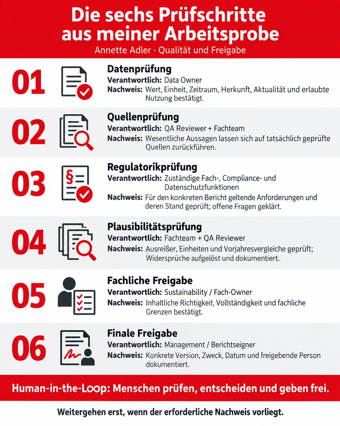 Infografik: Die sechs Prüfschritte aus meiner Arbeitsprobe – Daten-, Quellen-, Regulatorik-, Plausibilitätsprüfung, fachliche und finale Freigabe